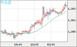 米ドル/加ドルチャート（USD/CAD）15分足