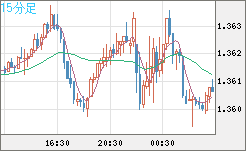 米ドル/加ドルチャート（USD/CAD）15分足