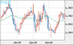 米ドル/加ドルチャート（USD/CAD）15分足