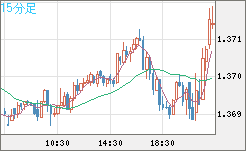 米ドル/加ドルチャート（USD/CAD）15分足