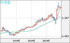 米ドル/加ドルチャート（USD/CAD）15分足