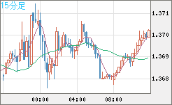 米ドル/加ドルチャート（USD/CAD）15分足
