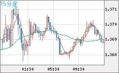 米ドル/加ドルチャート（USD/CAD）15分足