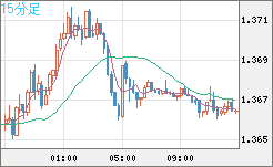 米ドル/加ドルチャート（USD/CAD）15分足