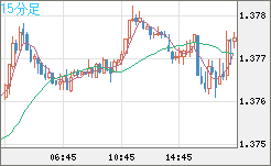 米ドル/加ドルチャート（USD/CAD）15分足