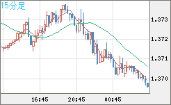 米ドル/加ドルチャート（USD/CAD）15分足