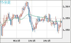 米ドル/加ドルチャート（USD/CAD）15分足