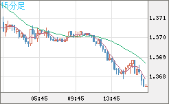 米ドル/加ドルチャート（USD/CAD）15分足