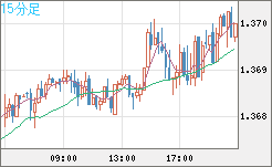 米ドル/加ドルチャート（USD/CAD）15分足