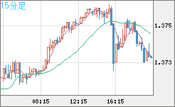 米ドル/加ドルチャート（USD/CAD）15分足