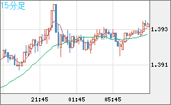 米ドル/加ドルチャート（USD/CAD）15分足