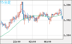 米ドル/加ドルチャート（USD/CAD）15分足