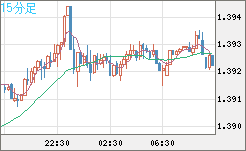 米ドル/加ドルチャート（USD/CAD）15分足