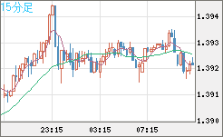 米ドル/加ドルチャート（USD/CAD）15分足