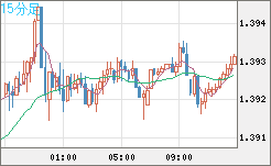 米ドル/加ドルチャート（USD/CAD）15分足