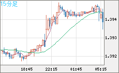 米ドル/加ドルチャート（USD/CAD）15分足
