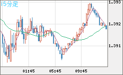 米ドル/加ドルチャート（USD/CAD）15分足
