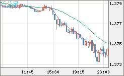 米ドル/加ドルチャート（USD/CAD）15分足