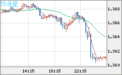 米ドル/加ドルチャート（USD/CAD）15分足