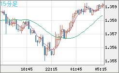 米ドル/加ドルチャート（USD/CAD）15分足
