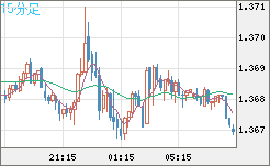 米ドル/加ドルチャート（USD/CAD）15分足