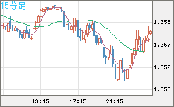 米ドル/加ドルチャート（USD/CAD）15分足