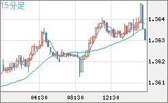米ドル/加ドルチャート（USD/CAD）15分足