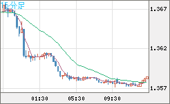 米ドル/加ドルチャート（USD/CAD）15分足