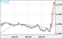 米ドル/加ドルチャート（USD/CAD）15分足