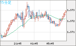 米ドル/加ドルチャート（USD/CAD）15分足