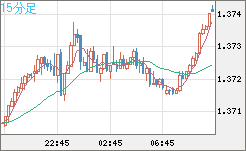 米ドル/加ドルチャート（USD/CAD）15分足