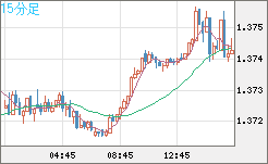 米ドル/加ドルチャート（USD/CAD）15分足