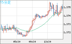 米ドル/加ドルチャート（USD/CAD）15分足