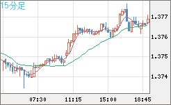 米ドル/加ドルチャート（USD/CAD）15分足