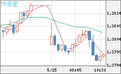 米ドル/加ドルチャート（USD/CAD）15分足