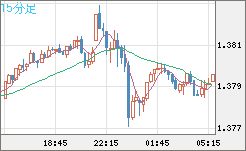 米ドル/加ドルチャート（USD/CAD）15分足