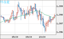 米ドル/加ドルチャート（USD/CAD）15分足
