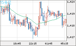 米ドル/加ドルチャート（USD/CAD）15分足