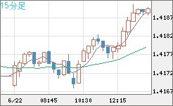 米ドル/加ドルチャート（USD/CAD）15分足