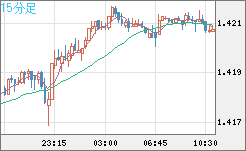 米ドル/加ドルチャート（USD/CAD）15分足