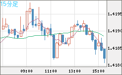 米ドル/加ドルチャート（USD/CAD）15分足