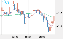 米ドル/加ドルチャート（USD/CAD）15分足