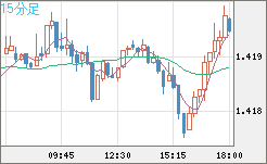 米ドル/加ドルチャート（USD/CAD）15分足