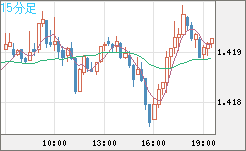 米ドル/加ドルチャート（USD/CAD）15分足