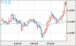 米ドル/加ドルチャート（USD/CAD）15分足