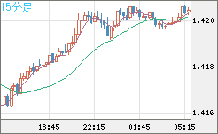 米ドル/加ドルチャート（USD/CAD）15分足