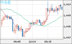 米ドル/加ドルチャート（USD/CAD）15分足