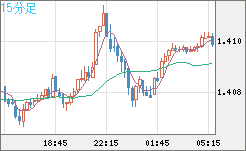 米ドル/加ドルチャート（USD/CAD）15分足