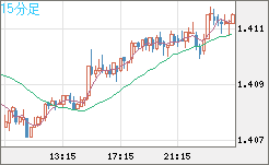 米ドル/加ドルチャート（USD/CAD）15分足