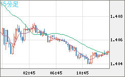 米ドル/加ドルチャート（USD/CAD）15分足